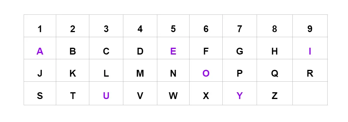 Bảng chữ cái thần số học là gì? Bật mí ý nghĩa và cách quy đổi chuẩn nhất