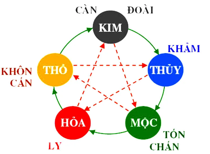 Cung Tốn tốt hay xấu? Bật mí cách xem tuổi vợ chồng lý tưởng nhất