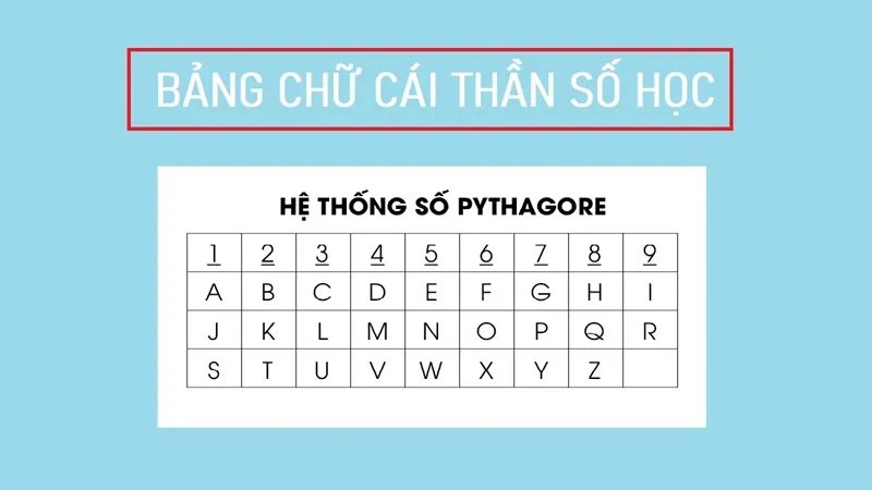 Bảng tên thần số học này cung cấp cái nhìn tổng quan về cách chữ cái trong tên được chuyển đổi thành các con số